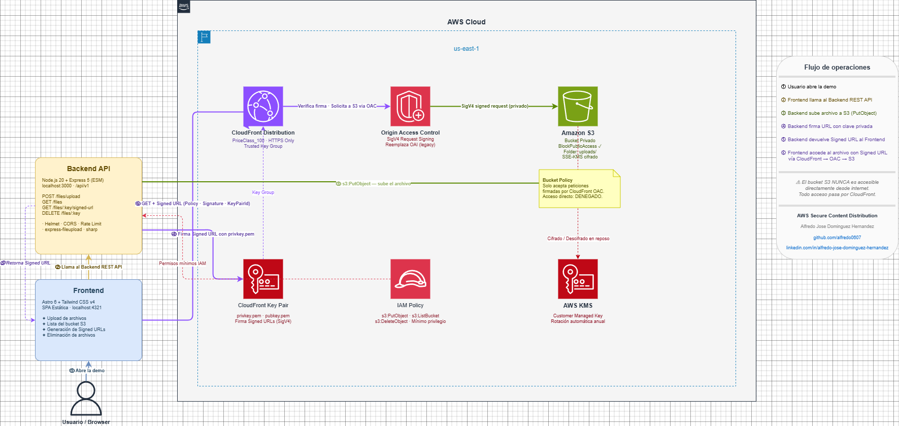 Diagrama de arquitectura — CDN Privada Segura