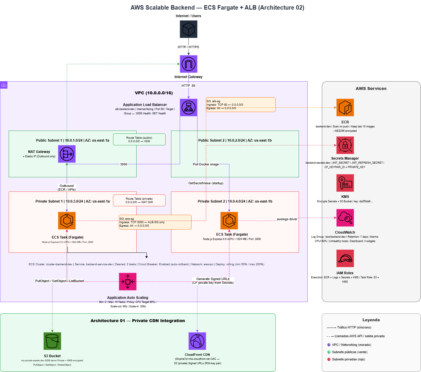 Diagrama de arquitectura — Backend Escalable con Contenedores