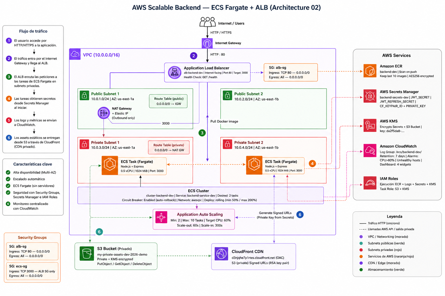 Diagrama de arquitectura — Backend Escalable con Contenedores