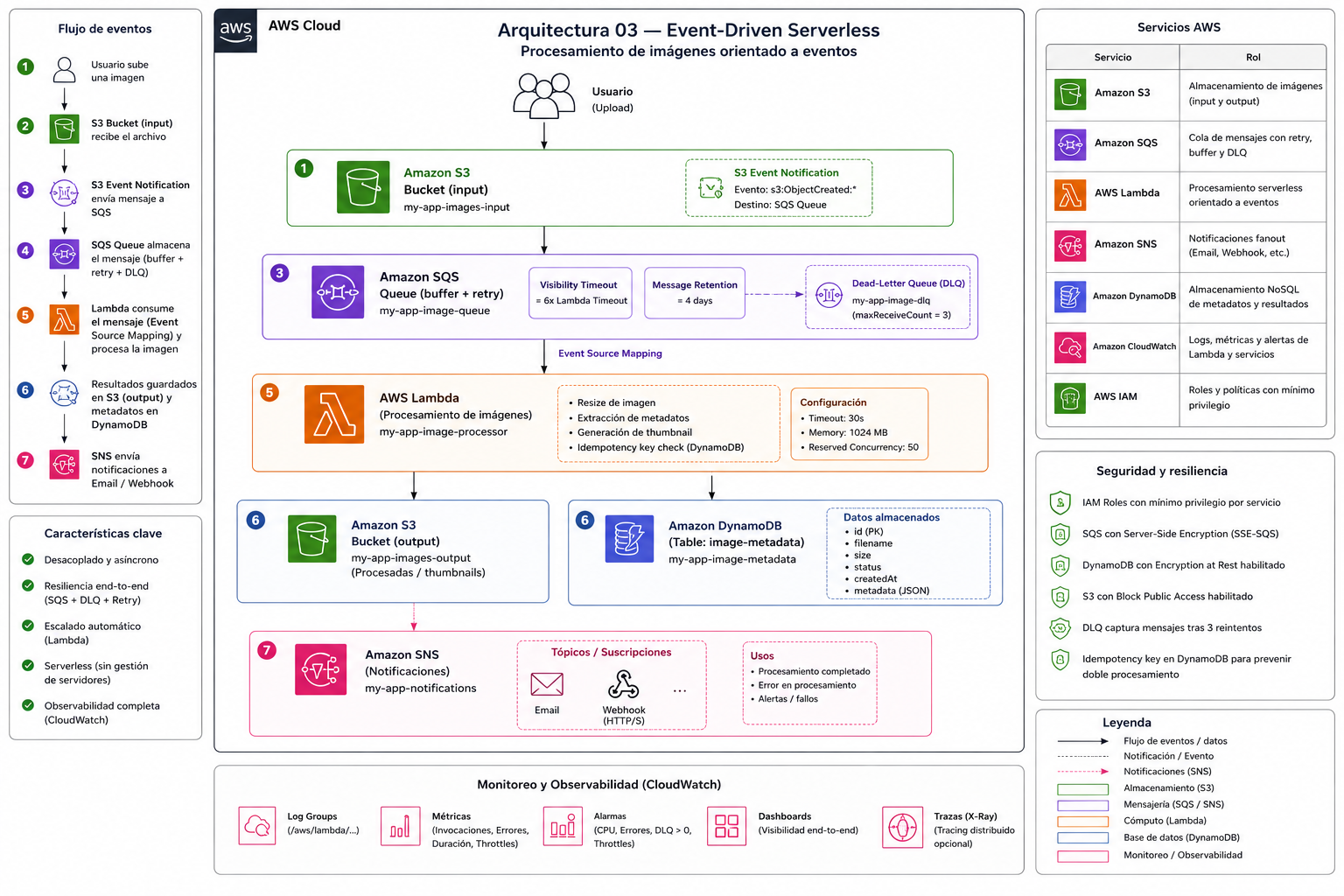 Diagrama de arquitectura — Arquitectura Event-Driven Serverless